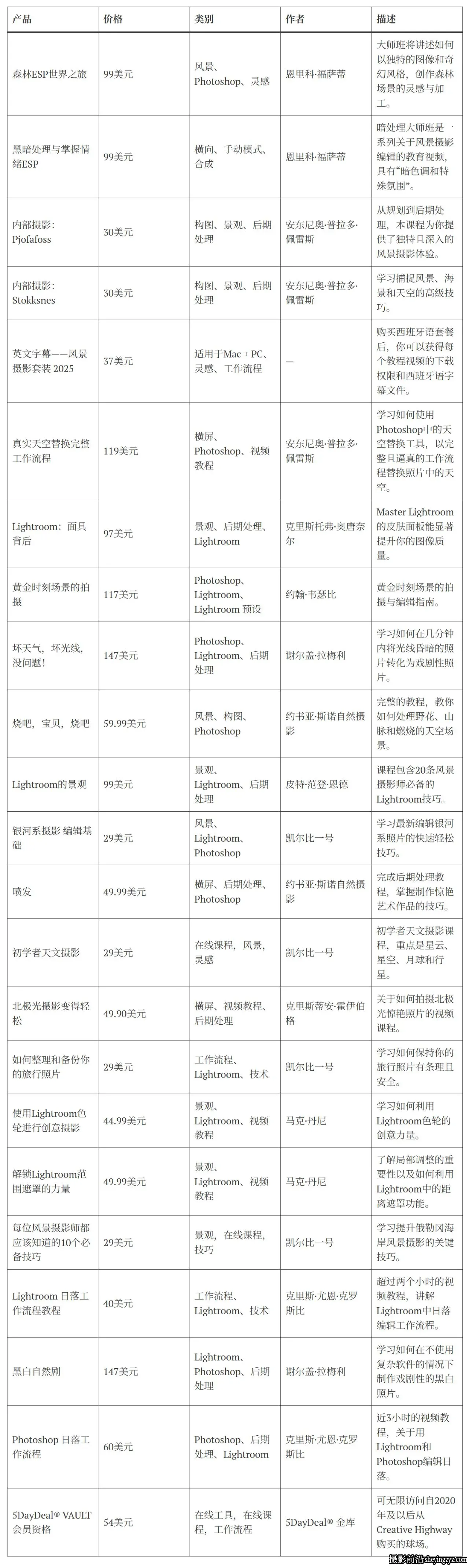 风光摄影2025套餐(风景摄影培训及后期)33套教程合集-独家精翻中英字幕